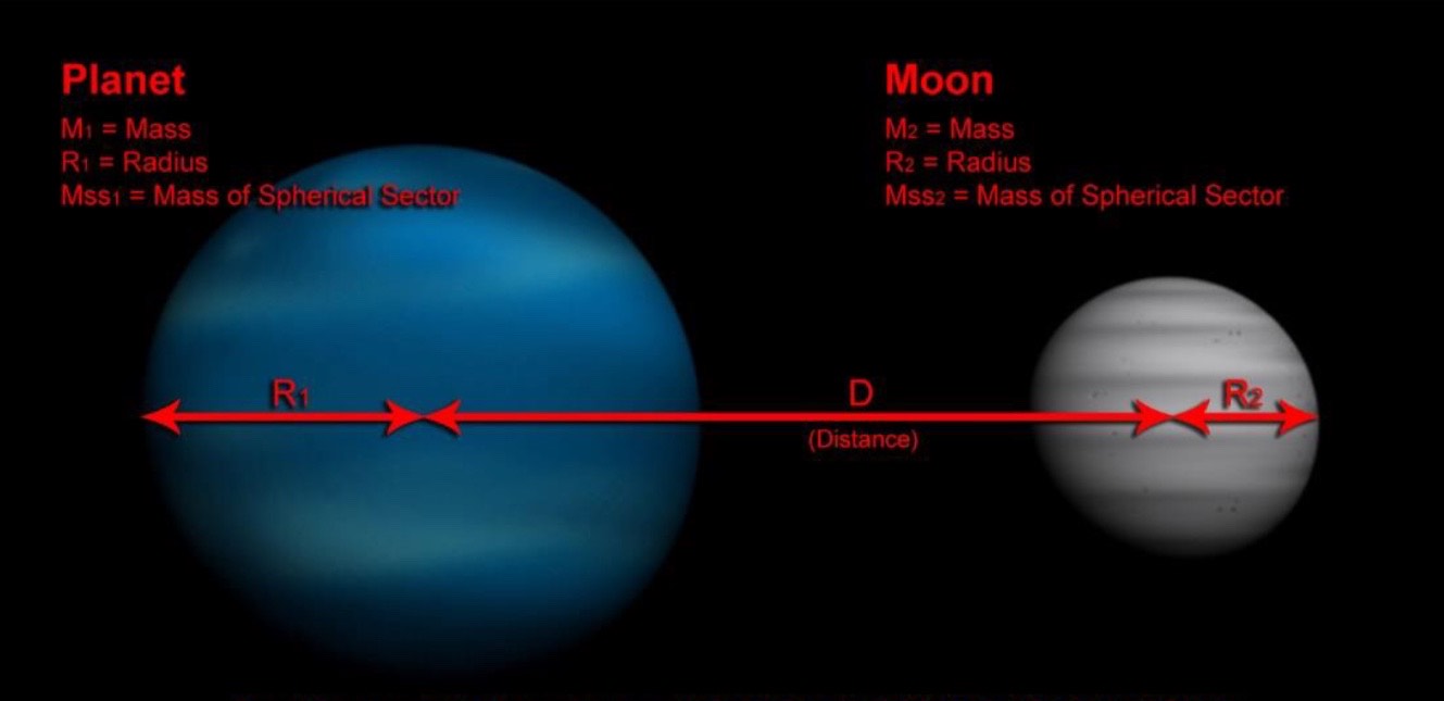 Celestial Measurements